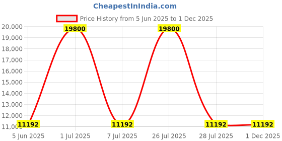 myntra.com HEXA RED Beige Engineered Wood 3-Layers Sturdy and Stylish Shoe Rack hexa red Price History Graph from 5 Jun 2025 to 1 Dec 2025