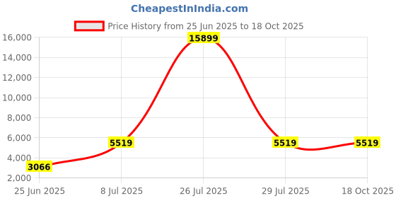 myntra.com HEXA RED Beige Engineered Wood Bedside Table hexa red Price History Graph from 25 Jun 2025 to 18 Oct 2025