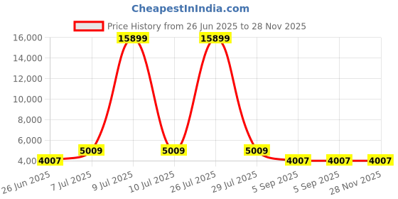 myntra.com HEXA RED Beige Engineered Wood Bedside Table hexa red Price History Graph from 26 Jun 2025 to 27 Nov 2025