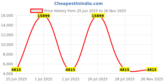 myntra.com HEXA RED Beige Engineered Wood Bedside Table hexa red Price History Graph from 25 Jun 2025 to 26 Nov 2025
