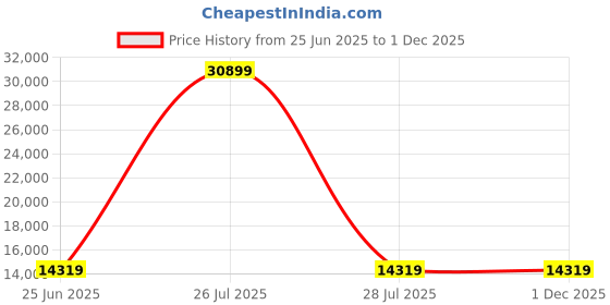 myntra.com HEXA RED Beige Engineered Wood Study Table hexa red Price History Graph from 25 Jun 2025 to 1 Dec 2025