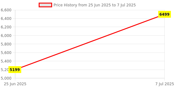 myntra.com HEXA RED Beige Engineered Wood Study Table hexa red Price History Graph from 25 Jun 2025 to 7 Jul 2025