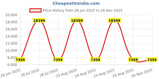 myntra.com HEXA RED Beige Engineered Wood Study Table hexa red Price History Graph from 26 Jun 2025 to 26 Nov 2025