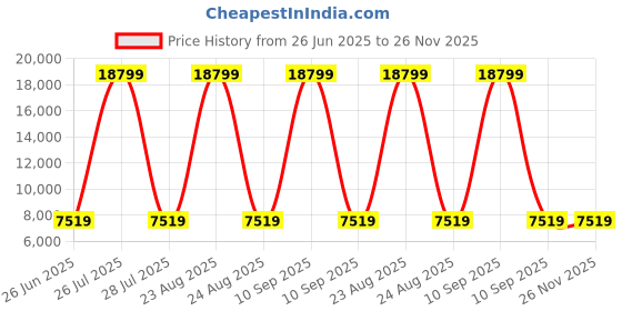 myntra.com HEXA RED Beige Engineered Wood Study, Work, and Office Table hexa red Price History Graph from 26 Jun 2025 to 26 Nov 2025