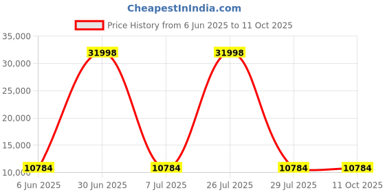 myntra.com HEXA RED Beige Moisture & Termite Resistant Free Standing Book Shelf hexa red Price History Graph from 6 Jun 2025 to 11 Oct 2025