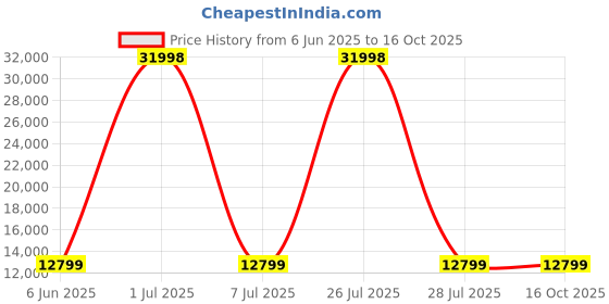 myntra.com HEXA RED Beige Moisture & Termite Resistant Free Standing Book Shelf hexa red Price History Graph from 6 Jun 2025 to 16 Oct 2025