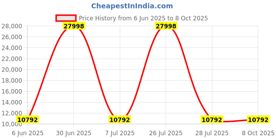 myntra.com HEXA RED Beige Moisture & Termite Resistant Free Standing Book Shelf hexa red Price History Graph from 6 Jun 2025 to 8 Oct 2025