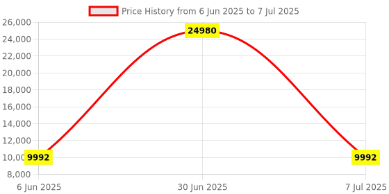 myntra.com HEXA RED Beige Moisture & Termite Resistant Free Standing Book Shelf hexa red Price History Graph from 6 Jun 2025 to 7 Jul 2025