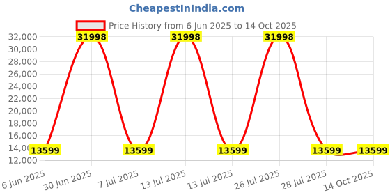 myntra.com HEXA RED Beige Moisture & Termite Resistant Free Standing Book Shelf hexa red Price History Graph from 6 Jun 2025 to 14 Oct 2025