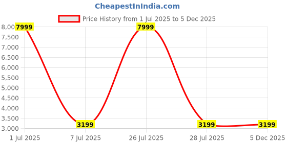 myntra.com HEXA RED Beige Wooden Book Shelf hexa red Price History Graph from 1 Jul 2025 to 4 Dec 2025