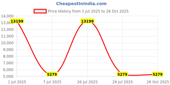 myntra.com HEXA RED Beige Wooden Book Shelf hexa red Price History Graph from 1 Jul 2025 to 26 Oct 2025