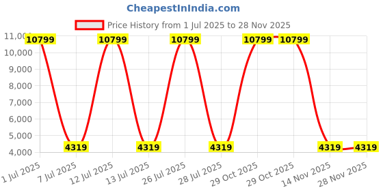 myntra.com HEXA RED Beige Wooden Book Shelf hexa red Price History Graph from 1 Jul 2025 to 28 Nov 2025
