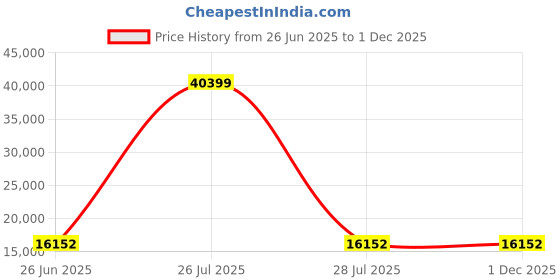 myntra.com HEXA RED Brown & Beige Multipurpose Storage Cabinet hexa red Price History Graph from 26 Jun 2025 to 30 Nov 2025