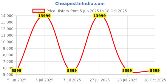 myntra.com HEXA RED Brown & Grey Textured Wooden Rectangle Coffee Table hexa red Price History Graph from 5 Jun 2025 to 18 Oct 2025