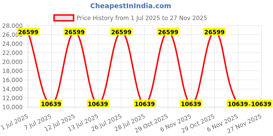 myntra.com HEXA RED Brown & Grey Wooden Book Shelf hexa red Price History Graph from 1 Jul 2025 to 26 Nov 2025