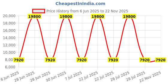 myntra.com HEXA RED Brown & White Textured Wooden Rectangle Coffee Table hexa red Price History Graph from 6 Jun 2025 to 22 Nov 2025