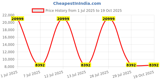 myntra.com HEXA RED Brown & White Wooden Book Shelf hexa red Price History Graph from 1 Jul 2025 to 18 Oct 2025