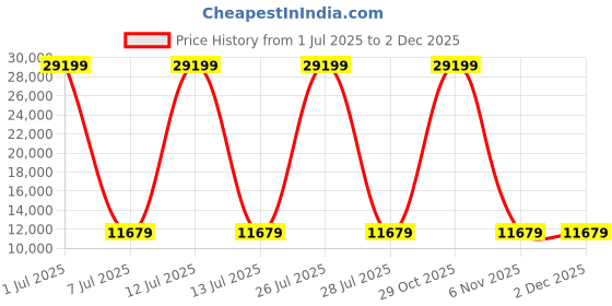 myntra.com HEXA RED Brown & White Wooden Book Shelf hexa red Price History Graph from 1 Jul 2025 to 1 Dec 2025