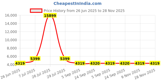 myntra.com HEXA RED Brown Engineered Wood Bedside Table hexa red Price History Graph from 26 Jun 2025 to 28 Nov 2025