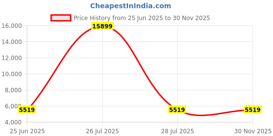 myntra.com HEXA RED Brown Engineered Wood Bedside Table hexa red Price History Graph from 25 Jun 2025 to 28 Nov 2025