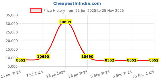 myntra.com HEXA RED Brown Engineered Wood Study Table hexa red Price History Graph from 25 Jun 2025 to 25 Nov 2025