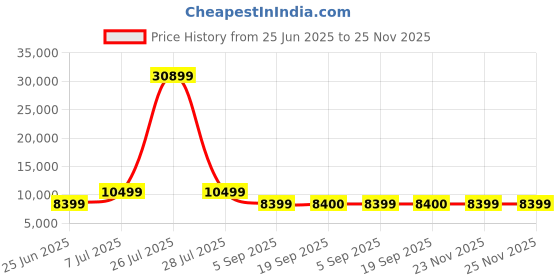 myntra.com HEXA RED Brown Engineered Wood Study Table hexa red Price History Graph from 25 Jun 2025 to 24 Nov 2025