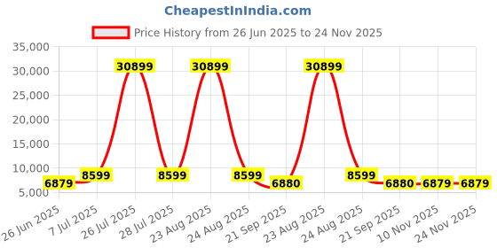 myntra.com HEXA RED Brown Engineered Wood Study Table hexa red Price History Graph from 26 Jun 2025 to 23 Nov 2025