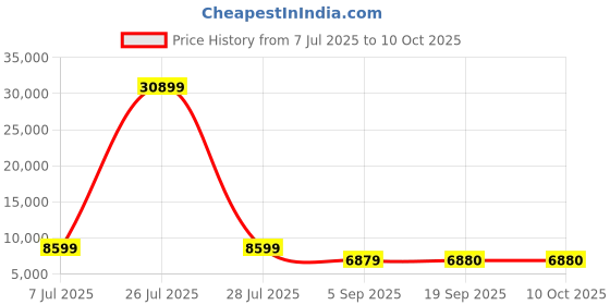 myntra.com HEXA RED Brown Engineered Wood Study Table hexa red Price History Graph from 7 Jul 2025 to 10 Oct 2025