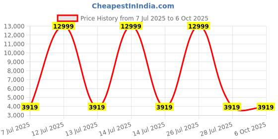myntra.com HEXA RED Brown Engineered Wood Study Table For Work From Home Students & Computer Table hexa red Price History Graph from 7 Jul 2025 to 5 Oct 2025