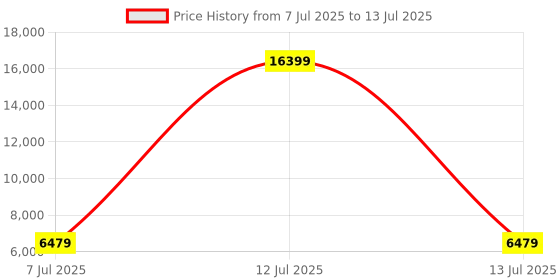 myntra.com HEXA RED Brown Engineered Wood Study Table For Work From Home Students & Computer Table hexa red Price History Graph from 7 Jul 2025 to 13 Jul 2025