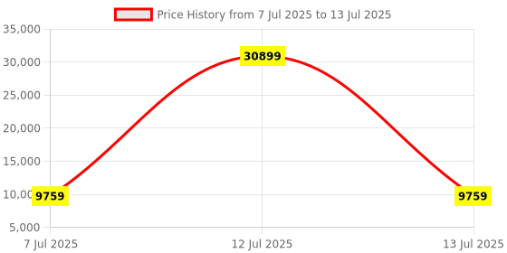 myntra.com HEXA RED Brown Engineered Wood Study Table For Work From Home Students & Computer Table hexa red Price History Graph from 7 Jul 2025 to 13 Jul 2025