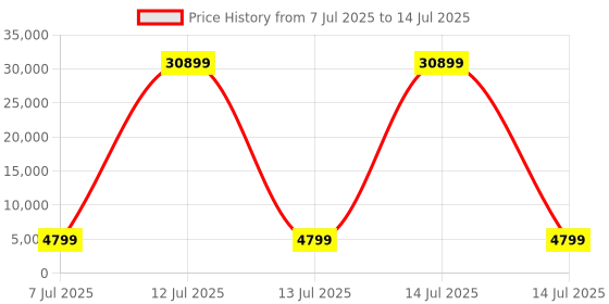 myntra.com HEXA RED Brown Engineered Wood Study Table For Work From Home Students & Computer Table hexa red Price History Graph from 7 Jul 2025 to 14 Jul 2025