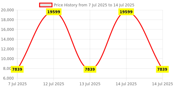 myntra.com HEXA RED Brown Engineered Wood Study Table For Work From Home Students & Computer Table hexa red Price History Graph from 7 Jul 2025 to 14 Jul 2025
