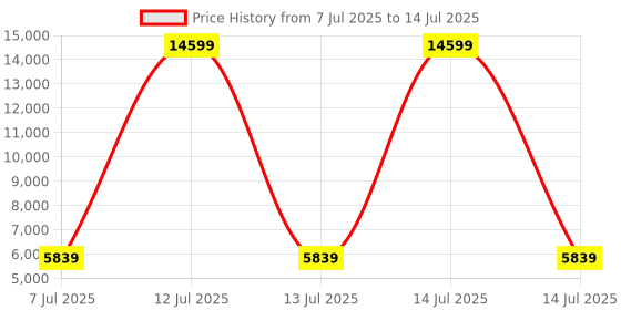 myntra.com HEXA RED Brown Engineered Wood Study Table For Work From Home Students & Computer Table hexa red Price History Graph from 7 Jul 2025 to 14 Jul 2025