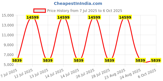 myntra.com HEXA RED Brown Engineered Wood Study Table For Work From Home Students & Computer Table hexa red Price History Graph from 7 Jul 2025 to 5 Oct 2025