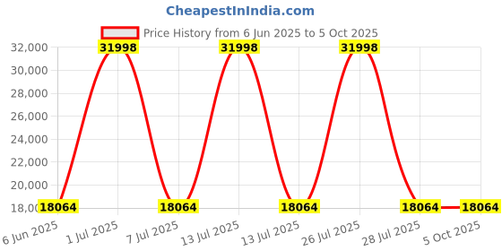 myntra.com HEXA RED Brown Moisture & Termite Resistant Free Standing Book Shelf hexa red Price History Graph from 6 Jun 2025 to 5 Oct 2025