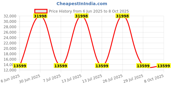 myntra.com HEXA RED Brown Moisture & Termite Resistant Free Standing Book Shelf hexa red Price History Graph from 6 Jun 2025 to 8 Oct 2025