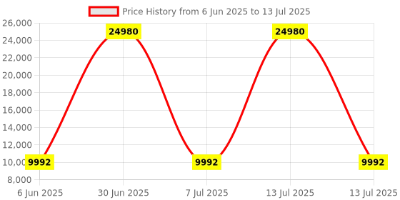 myntra.com HEXA RED Brown Moisture & Termite Resistant Free Standing Book Shelf hexa red Price History Graph from 6 Jun 2025 to 13 Jul 2025