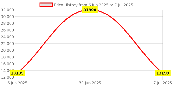 myntra.com HEXA RED Brown Moisture & Termite Resistant Free Standing Book Shelf hexa red Price History Graph from 6 Jun 2025 to 7 Jul 2025