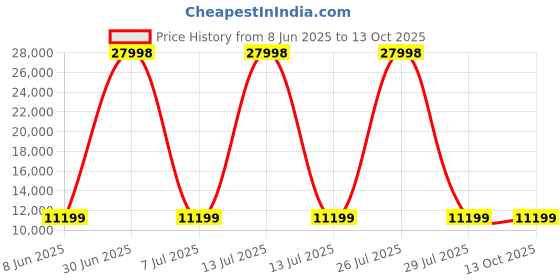 myntra.com HEXA RED Brown Moisture & Termite Resistant Free Standing Book Shelf hexa red Price History Graph from 8 Jun 2025 to 12 Oct 2025