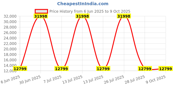 myntra.com HEXA RED Brown Moisture & Termite Resistant Free Standing Book Shelf hexa red Price History Graph from 6 Jun 2025 to 9 Oct 2025