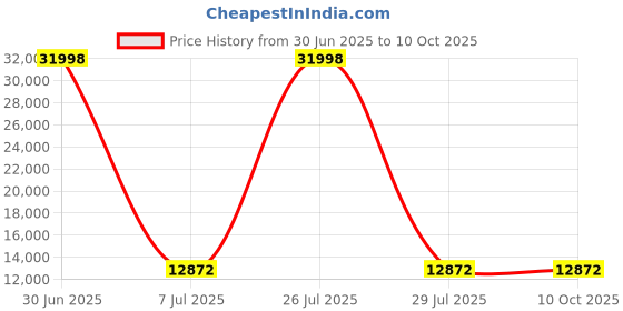 myntra.com HEXA RED Brown Moisture & Termite Resistant Free Standing Book Shelf hexa red Price History Graph from 30 Jun 2025 to 9 Oct 2025
