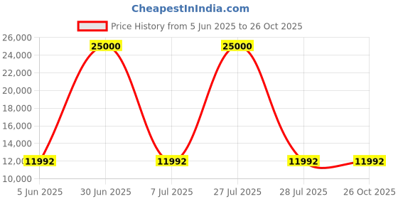 myntra.com HEXA RED Brown Textured Wooden Rectangle Coffee Table hexa red Price History Graph from 5 Jun 2025 to 26 Oct 2025