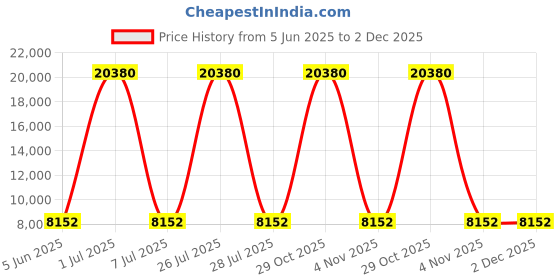 myntra.com HEXA RED Brown Textured Wooden Rectangle Coffee Table hexa red Price History Graph from 5 Jun 2025 to 2 Dec 2025