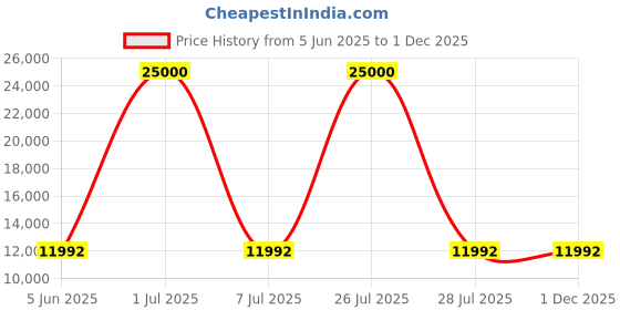 myntra.com HEXA RED Brown Textured Wooden Rectangle Coffee Table hexa red Price History Graph from 5 Jun 2025 to 1 Dec 2025