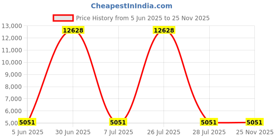 myntra.com HEXA RED Brown Textured Wooden Square Coffee Table hexa red Price History Graph from 5 Jun 2025 to 25 Nov 2025