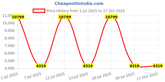 myntra.com HEXA RED Brown Wooden Book Shelf hexa red Price History Graph from 1 Jul 2025 to 17 Oct 2025