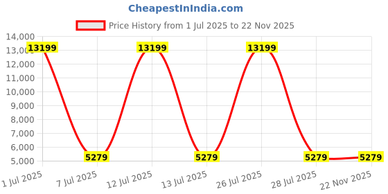 myntra.com HEXA RED Brown Wooden Book Shelf hexa red Price History Graph from 1 Jul 2025 to 22 Nov 2025