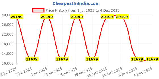 myntra.com HEXA RED Brown Wooden Book Shelf hexa red Price History Graph from 1 Jul 2025 to 3 Dec 2025