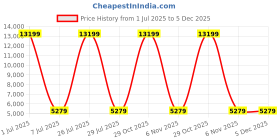 myntra.com HEXA RED Brown Wooden Book Shelf hexa red Price History Graph from 1 Jul 2025 to 5 Dec 2025